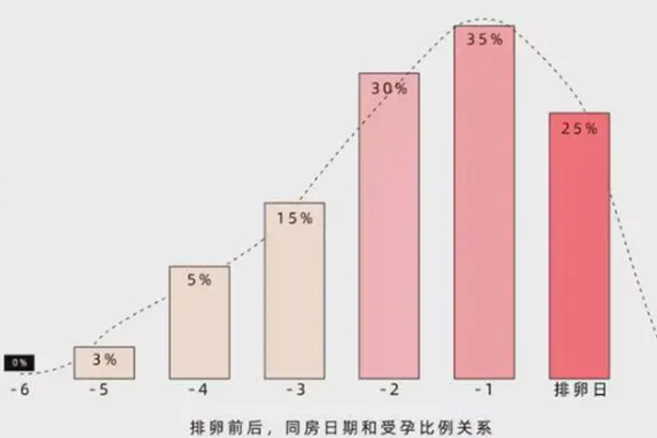 提高怀孕几率必须要用试纸检测并记录排卵日吗？