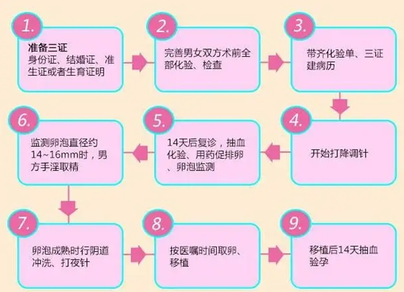 整个试管婴儿过程，女性需要去多少次医院才能做成功？