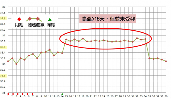 着床后的几天腋下体温的变化是什么样的？